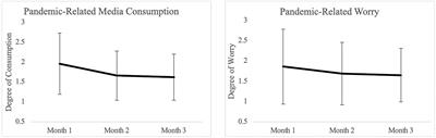 Cross-Lagged Analysis of COVID-19-Related Worry and Media Consumption in a Socioeconomically Disadvantaged Sample of Community Adults